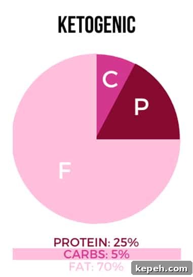 Reminder: Stay Within Keto Ratios